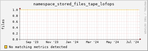 eel15.mgmt.grid.surfsara.nl namespace_stored_files_tape_lofops