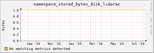 eel15.mgmt.grid.surfsara.nl namespace_stored_bytes_disk_lidarac