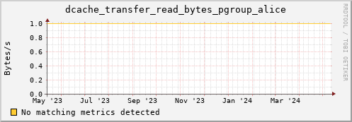eel15.mgmt.grid.surfsara.nl dcache_transfer_read_bytes_pgroup_alice