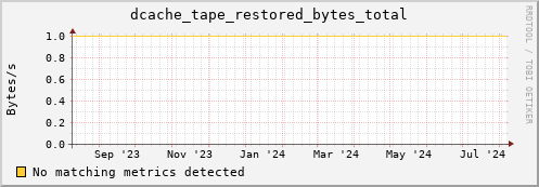 eel15.mgmt.grid.surfsara.nl dcache_tape_restored_bytes_total