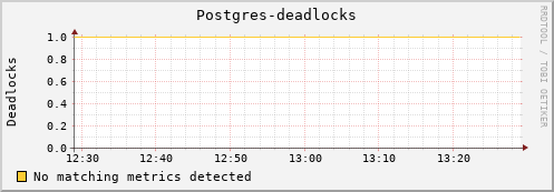 eel16.mgmt.grid.surfsara.nl Postgres-deadlocks