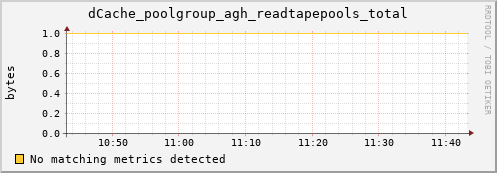 eel16.mgmt.grid.surfsara.nl dCache_poolgroup_agh_readtapepools_total