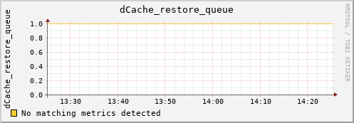 eel16.mgmt.grid.surfsara.nl dCache_restore_queue