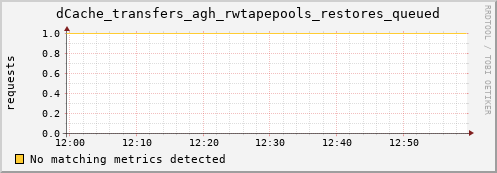 eel16.mgmt.grid.surfsara.nl dCache_transfers_agh_rwtapepools_restores_queued