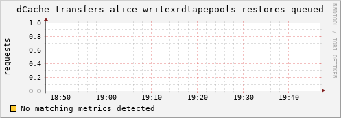 eel16.mgmt.grid.surfsara.nl dCache_transfers_alice_writexrdtapepools_restores_queued