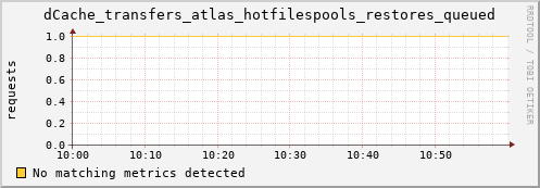 eel16.mgmt.grid.surfsara.nl dCache_transfers_atlas_hotfilespools_restores_queued