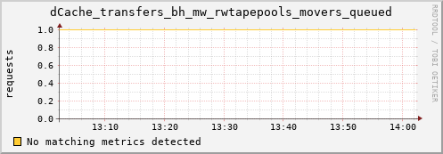 eel16.mgmt.grid.surfsara.nl dCache_transfers_bh_mw_rwtapepools_movers_queued