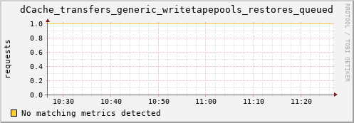 eel16.mgmt.grid.surfsara.nl dCache_transfers_generic_writetapepools_restores_queued