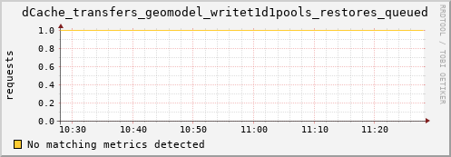 eel16.mgmt.grid.surfsara.nl dCache_transfers_geomodel_writet1d1pools_restores_queued