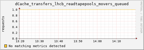 eel16.mgmt.grid.surfsara.nl dCache_transfers_lhcb_readtapepools_movers_queued