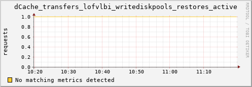 eel16.mgmt.grid.surfsara.nl dCache_transfers_lofvlbi_writediskpools_restores_active