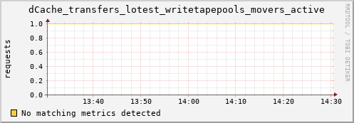 eel16.mgmt.grid.surfsara.nl dCache_transfers_lotest_writetapepools_movers_active