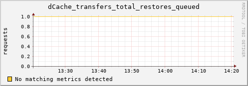 eel16.mgmt.grid.surfsara.nl dCache_transfers_total_restores_queued