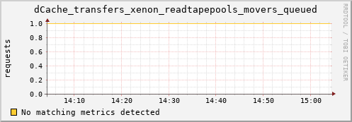 eel16.mgmt.grid.surfsara.nl dCache_transfers_xenon_readtapepools_movers_queued