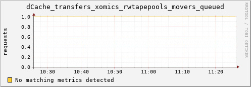 eel16.mgmt.grid.surfsara.nl dCache_transfers_xomics_rwtapepools_movers_queued