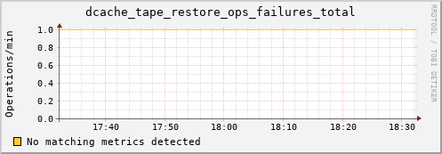 eel16.mgmt.grid.surfsara.nl dcache_tape_restore_ops_failures_total