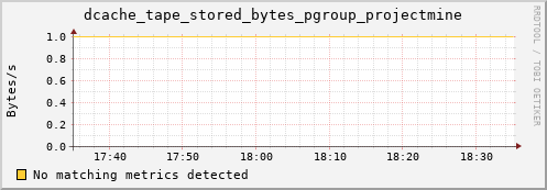 eel16.mgmt.grid.surfsara.nl dcache_tape_stored_bytes_pgroup_projectmine