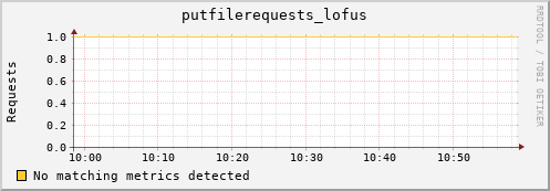 eel16.mgmt.grid.surfsara.nl putfilerequests_lofus