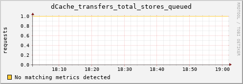 eel16.mgmt.grid.surfsara.nl dCache_transfers_total_stores_queued