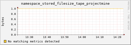 eel16.mgmt.grid.surfsara.nl namespace_stored_filesize_tape_projectmine