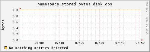 eel16.mgmt.grid.surfsara.nl namespace_stored_bytes_disk_ops