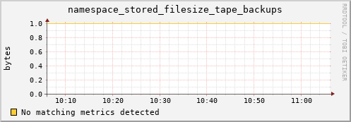 eel16.mgmt.grid.surfsara.nl namespace_stored_filesize_tape_backups