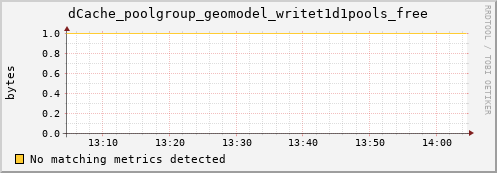 eel16.mgmt.grid.surfsara.nl dCache_poolgroup_geomodel_writet1d1pools_free