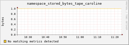 eel16.mgmt.grid.surfsara.nl namespace_stored_bytes_tape_caroline