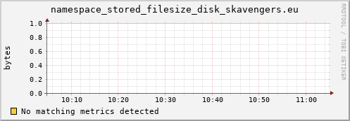 eel16.mgmt.grid.surfsara.nl namespace_stored_filesize_disk_skavengers.eu