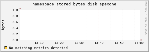 eel16.mgmt.grid.surfsara.nl namespace_stored_bytes_disk_spexone