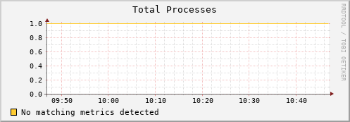 eel16.mgmt.grid.surfsara.nl proc_total