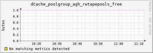 eel16.mgmt.grid.surfsara.nl dCache_poolgroup_agh_rwtapepools_free