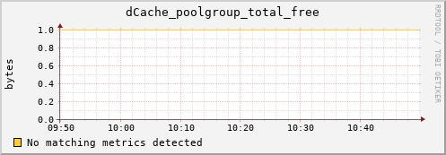 eel16.mgmt.grid.surfsara.nl dCache_poolgroup_total_free