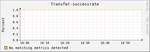 eel16.mgmt.grid.surfsara.nl Transfer-successrate