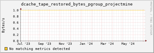eel16.mgmt.grid.surfsara.nl dcache_tape_restored_bytes_pgroup_projectmine