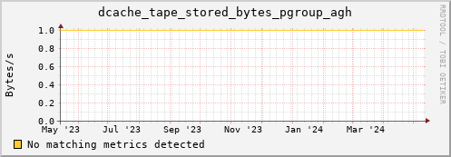eel16.mgmt.grid.surfsara.nl dcache_tape_stored_bytes_pgroup_agh