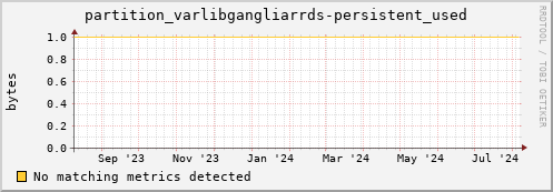 eel16.mgmt.grid.surfsara.nl partition_varlibgangliarrds-persistent_used