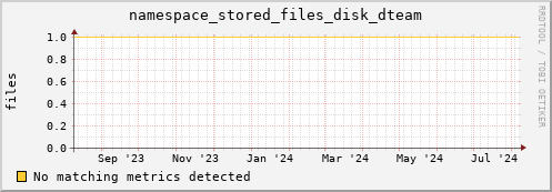 eel16.mgmt.grid.surfsara.nl namespace_stored_files_disk_dteam