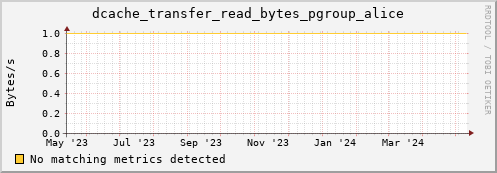 eel16.mgmt.grid.surfsara.nl dcache_transfer_read_bytes_pgroup_alice