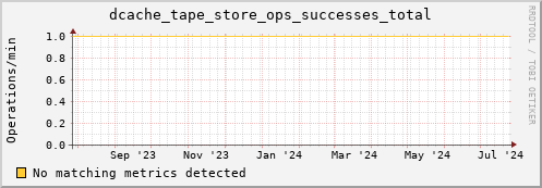 eel16.mgmt.grid.surfsara.nl dcache_tape_store_ops_successes_total