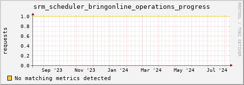 eel16.mgmt.grid.surfsara.nl srm_scheduler_bringonline_operations_progress