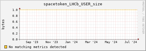 eel16.mgmt.grid.surfsara.nl spacetoken_LHCb_USER_size