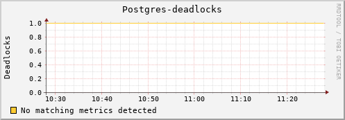 eel2.mgmt.grid.surfsara.nl Postgres-deadlocks