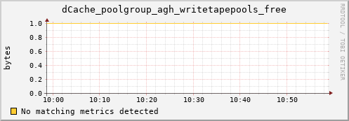 eel2.mgmt.grid.surfsara.nl dCache_poolgroup_agh_writetapepools_free