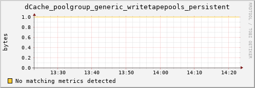 eel2.mgmt.grid.surfsara.nl dCache_poolgroup_generic_writetapepools_persistent