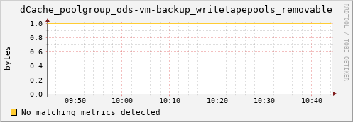 eel2.mgmt.grid.surfsara.nl dCache_poolgroup_ods-vm-backup_writetapepools_removable