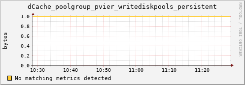 eel2.mgmt.grid.surfsara.nl dCache_poolgroup_pvier_writediskpools_persistent