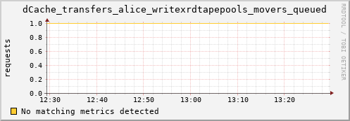 eel2.mgmt.grid.surfsara.nl dCache_transfers_alice_writexrdtapepools_movers_queued