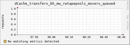 eel2.mgmt.grid.surfsara.nl dCache_transfers_bh_mw_rwtapepools_movers_queued