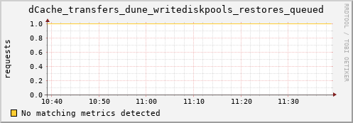 eel2.mgmt.grid.surfsara.nl dCache_transfers_dune_writediskpools_restores_queued